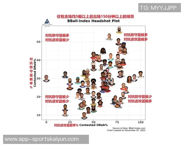 赛季至今仅四人场均得分19分以上并抓下12个篮板命中率超50解析 赛季至今仅四人场均得分19分以上并抓下12个篮板命中率超50解析